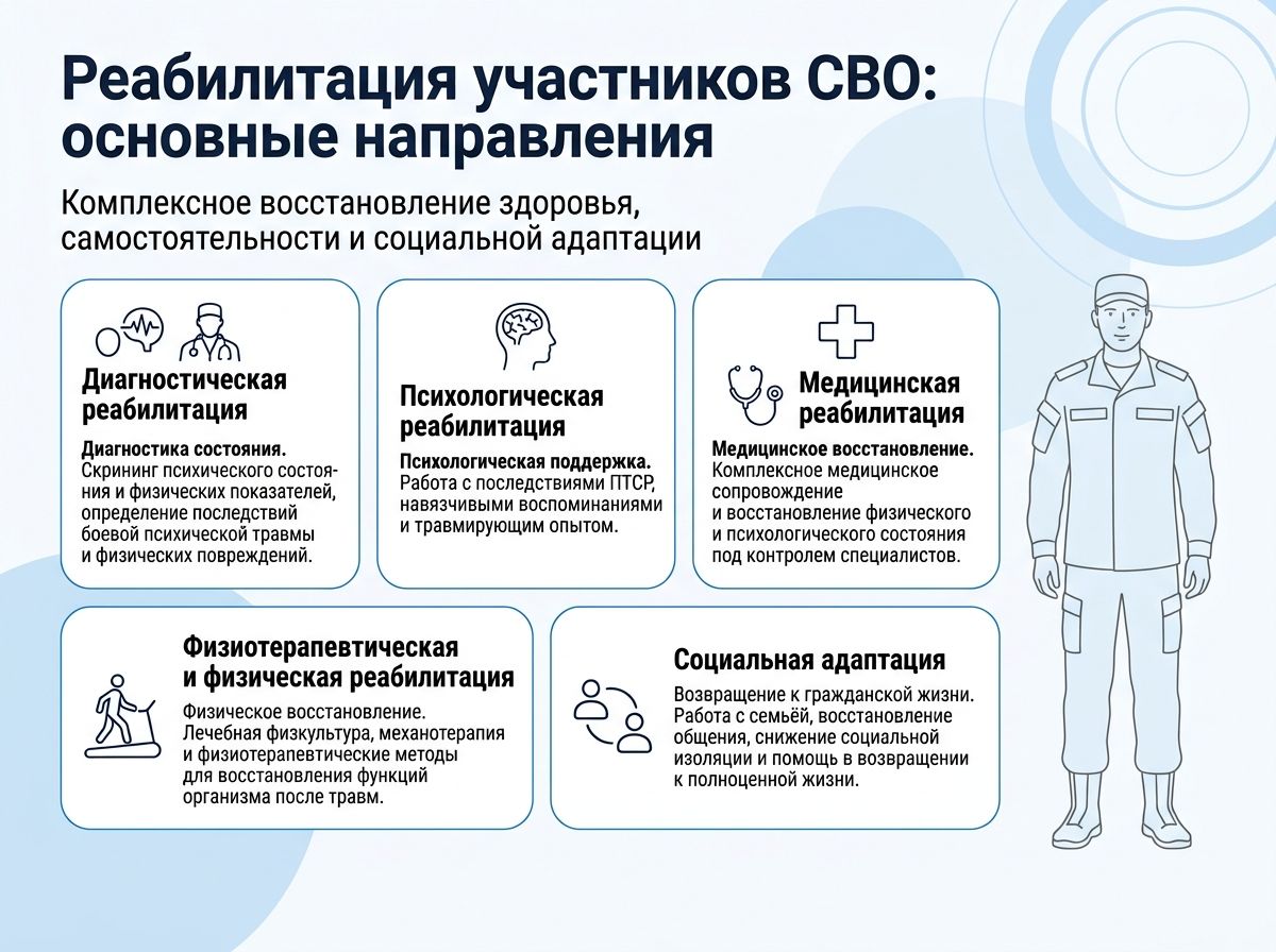 Реабилитация участников СВО в Качканаре инфографика